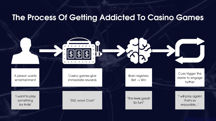 The process of getting addicted to casino games is simplified