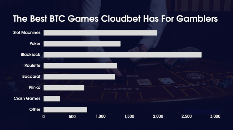 A horizontal diagram showing how Cloudbet players prioritize BTC games