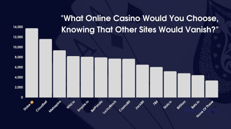 A graph showing the numbers of how many people pick 1 of the offered casinos under the condition that other options become unavailable