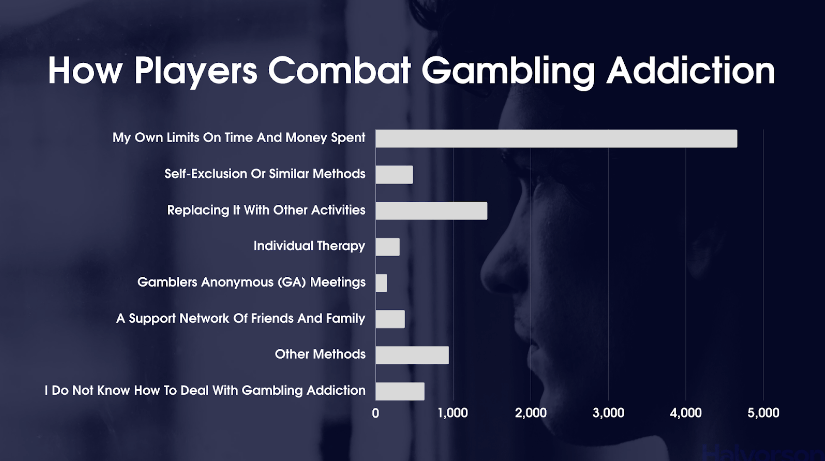 A poll result: How players combat gambling addiction