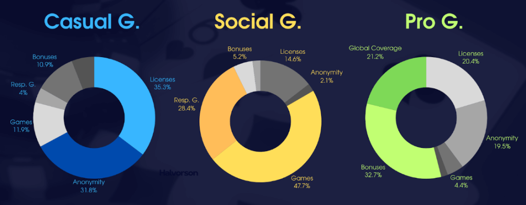 A graph showing three groups of gamblers (Casual, Social, and Professional) and their priorities in an online casino